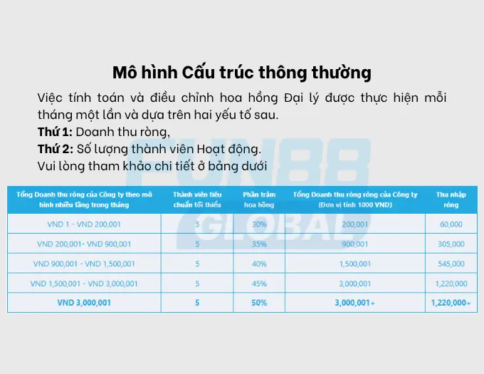 Mô hình Cấu trúc thông thường đại lý Fun88