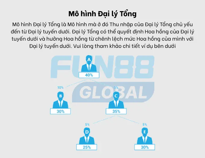 Mô hình Đại lý Tổng
